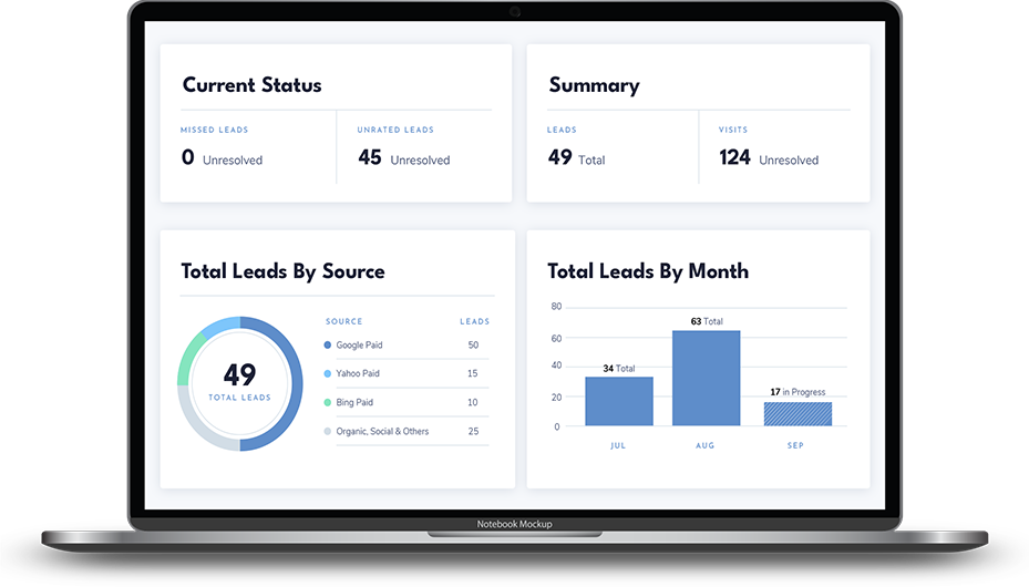 An open laptop with the results of an SEO campaign showing the current status and summary of leads.