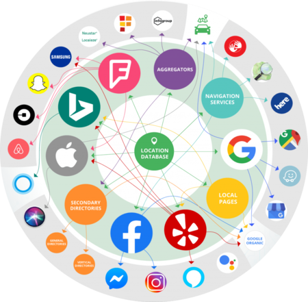 Abstract Depiction of the Local Search Ecosystem