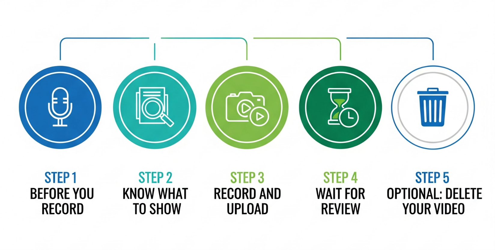 Infographic with the steps to verify a business with a video recording.
